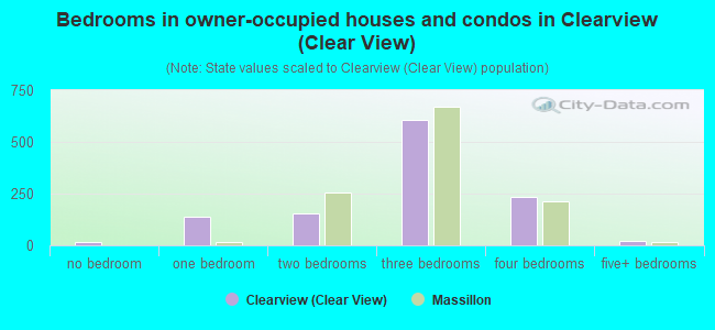 Bedrooms in owner-occupied houses and condos in Clearview (Clear View)
