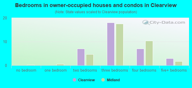 Bedrooms in owner-occupied houses and condos in Clearview