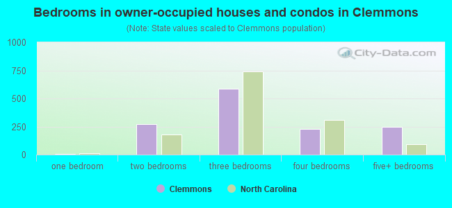 Bedrooms in owner-occupied houses and condos in Clemmons