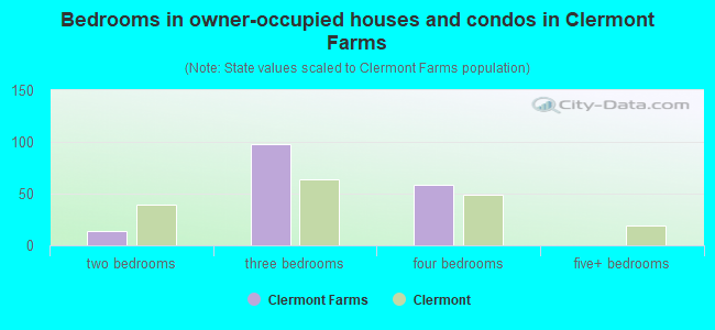 Bedrooms in owner-occupied houses and condos in Clermont Farms