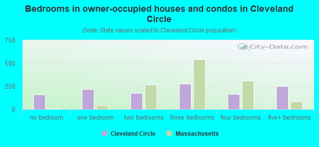 Bedrooms in owner-occupied houses and condos in Cleveland Circle