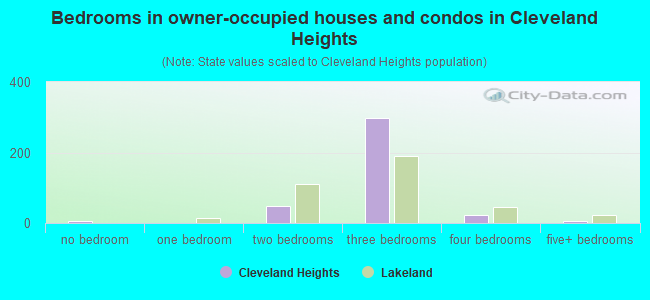 Bedrooms in owner-occupied houses and condos in Cleveland Heights