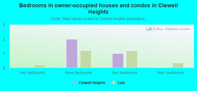 Bedrooms in owner-occupied houses and condos in Clewell Heights