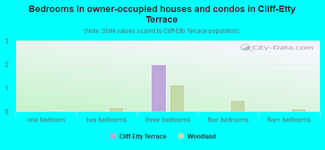 Bedrooms in owner-occupied houses and condos in Cliff-Etty Terrace