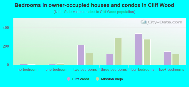 Bedrooms in owner-occupied houses and condos in Cliff Wood