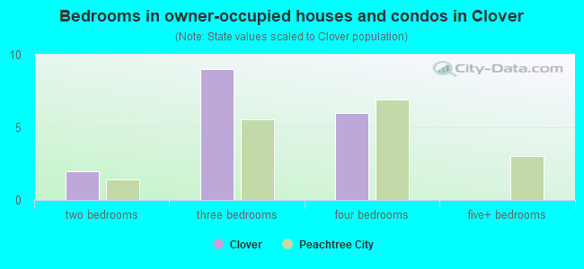 Bedrooms in owner-occupied houses and condos in Clover