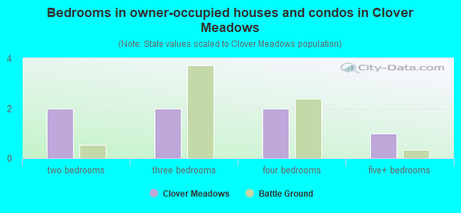 Bedrooms in owner-occupied houses and condos in Clover Meadows