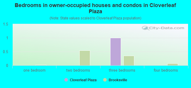 Bedrooms in owner-occupied houses and condos in Cloverleaf Plaza