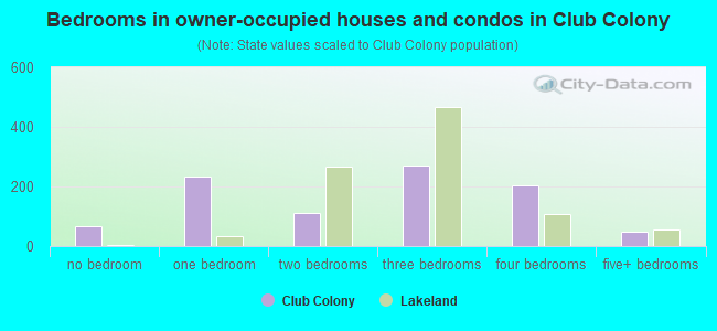 Bedrooms in owner-occupied houses and condos in Club Colony