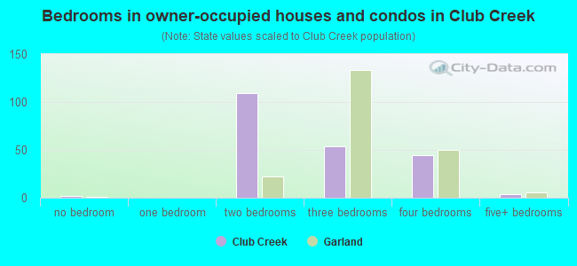Bedrooms in owner-occupied houses and condos in Club Creek