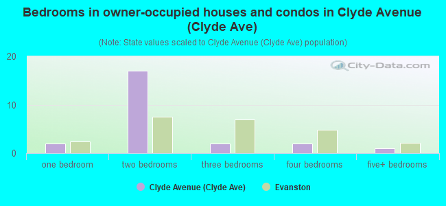 Bedrooms in owner-occupied houses and condos in Clyde Avenue (Clyde Ave)