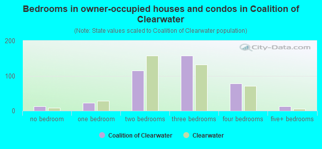 Bedrooms in owner-occupied houses and condos in Coalition of Clearwater