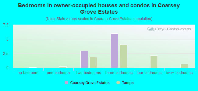 Bedrooms in owner-occupied houses and condos in Coarsey Grove Estates
