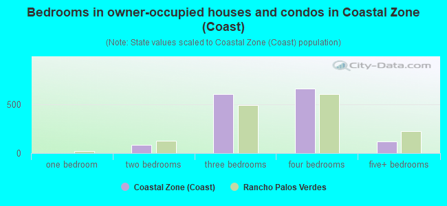 Bedrooms in owner-occupied houses and condos in Coastal Zone (Coast)