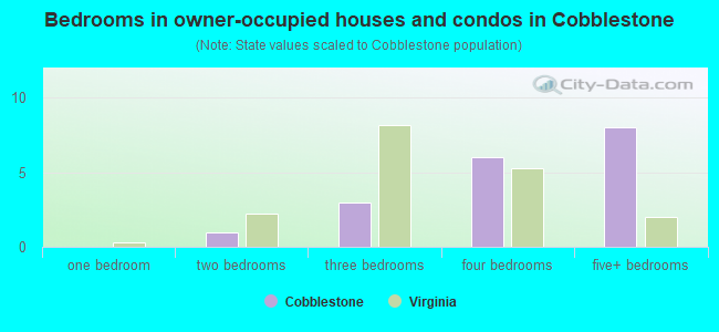 Bedrooms in owner-occupied houses and condos in Cobblestone