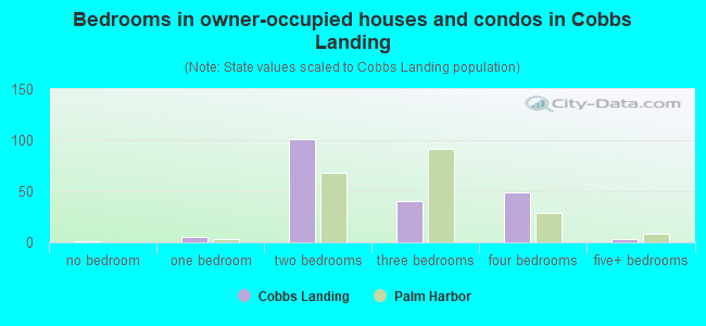 Bedrooms in owner-occupied houses and condos in Cobbs Landing