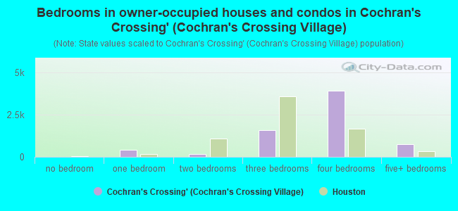 Bedrooms in owner-occupied houses and condos in Cochran's Crossing` (Cochran's Crossing Village)