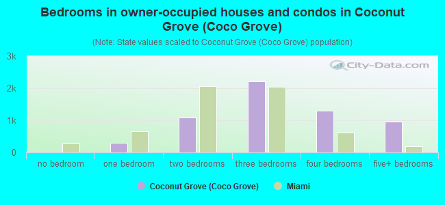 Bedrooms in owner-occupied houses and condos in Coconut Grove (Coco Grove)