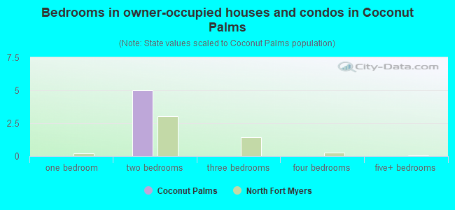 Bedrooms in owner-occupied houses and condos in Coconut Palms