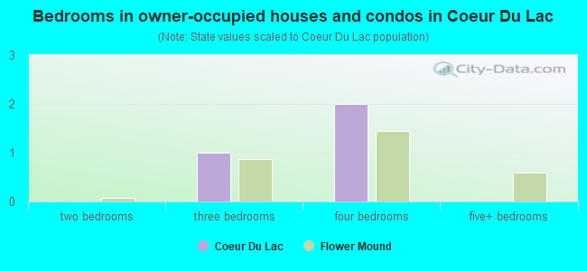 Bedrooms in owner-occupied houses and condos in Coeur Du Lac
