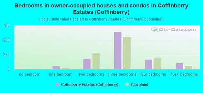 Bedrooms in owner-occupied houses and condos in Coffinberry Estates (Coffinberry)