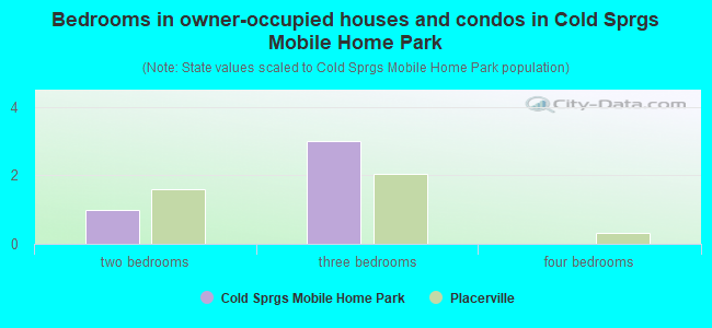 Bedrooms in owner-occupied houses and condos in Cold Sprgs Mobile Home Park