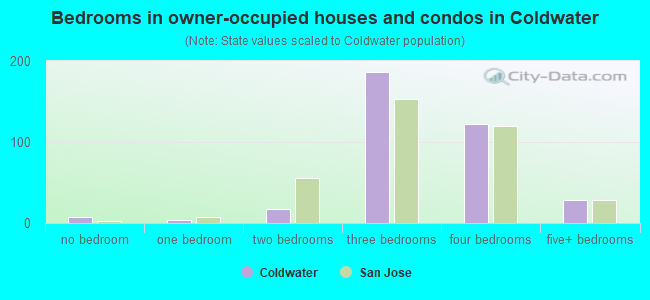 Bedrooms in owner-occupied houses and condos in Coldwater