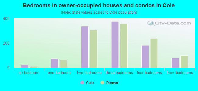 Bedrooms in owner-occupied houses and condos in Cole
