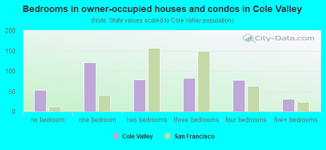 Bedrooms in owner-occupied houses and condos in Cole Valley