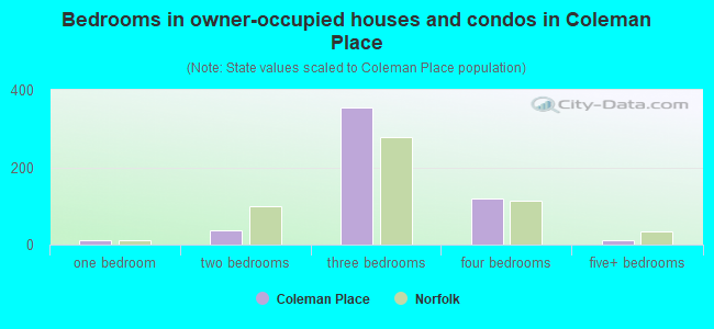 Bedrooms in owner-occupied houses and condos in Coleman Place