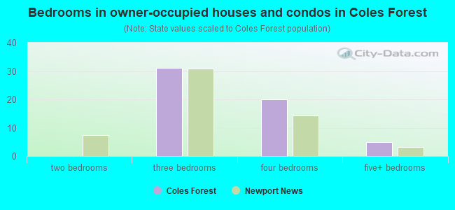 Bedrooms in owner-occupied houses and condos in Coles Forest