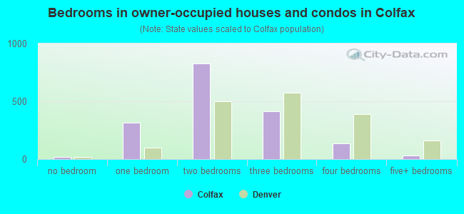 Bedrooms in owner-occupied houses and condos in Colfax