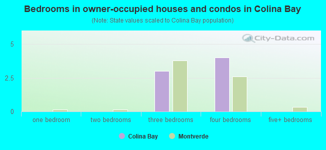 Bedrooms in owner-occupied houses and condos in Colina Bay
