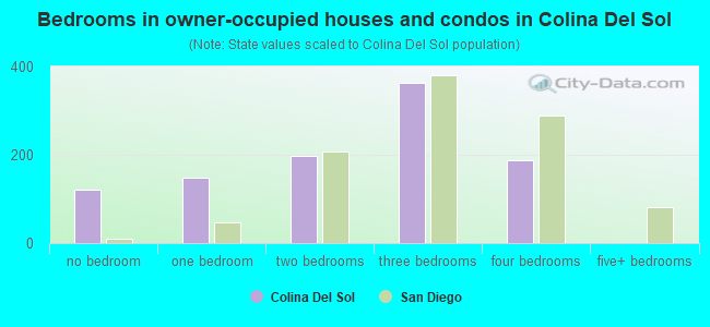 Bedrooms in owner-occupied houses and condos in Colina Del Sol