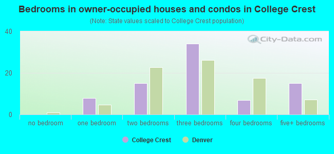 Bedrooms in owner-occupied houses and condos in College Crest