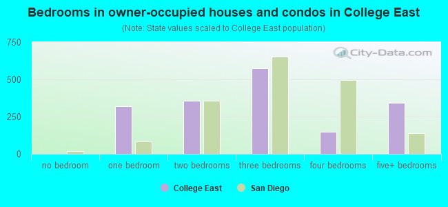 Bedrooms in owner-occupied houses and condos in College East