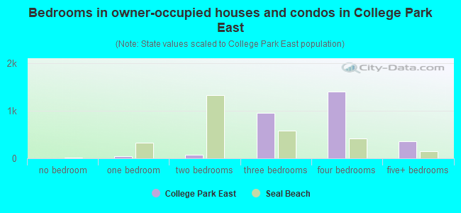 Bedrooms in owner-occupied houses and condos in College Park East
