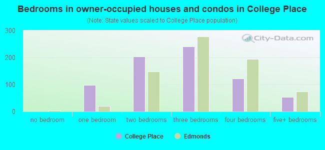 Bedrooms in owner-occupied houses and condos in College Place