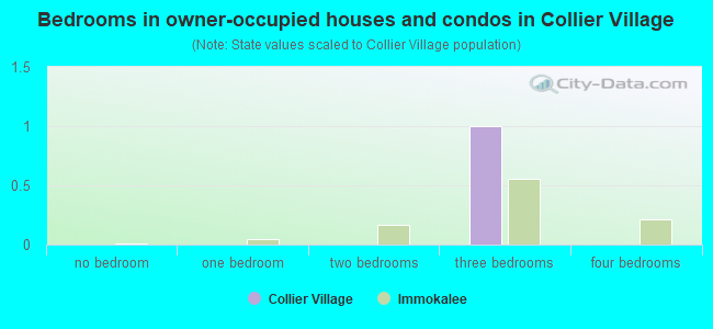 Bedrooms in owner-occupied houses and condos in Collier Village