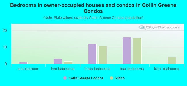 Bedrooms in owner-occupied houses and condos in Collin Greene Condos