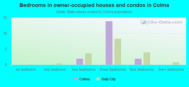 Bedrooms in owner-occupied houses and condos in Colma