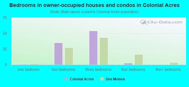 Bedrooms in owner-occupied houses and condos in Colonial Acres