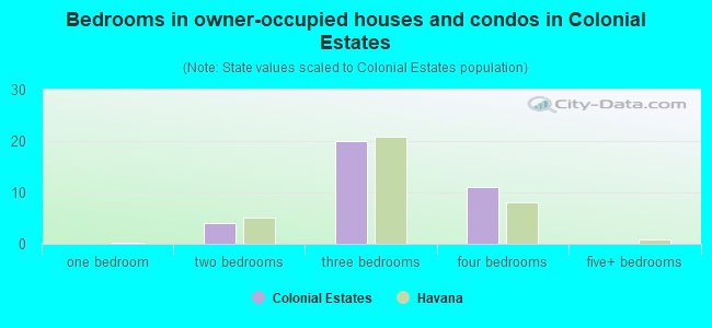 Bedrooms in owner-occupied houses and condos in Colonial Estates
