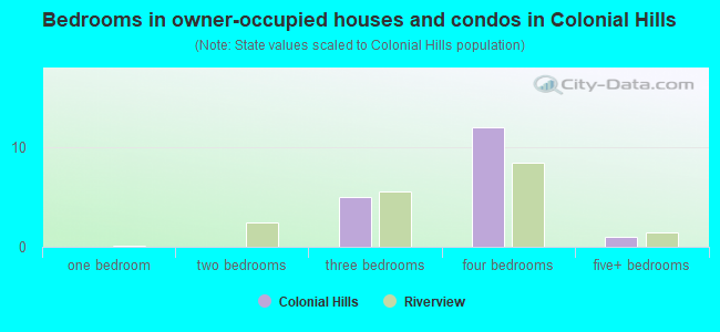 Bedrooms in owner-occupied houses and condos in Colonial Hills