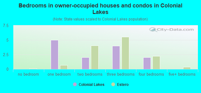 Bedrooms in owner-occupied houses and condos in Colonial Lakes