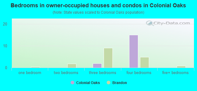 Bedrooms in owner-occupied houses and condos in Colonial Oaks