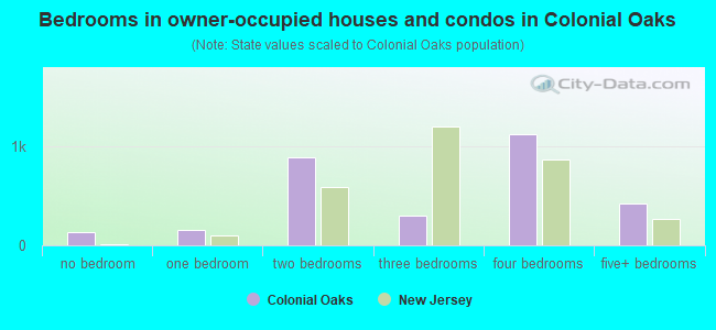 Bedrooms in owner-occupied houses and condos in Colonial Oaks