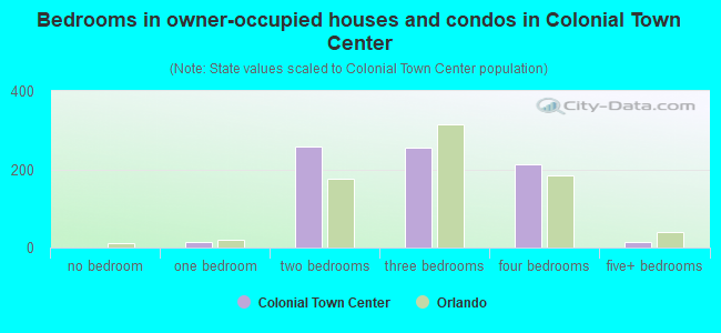 Bedrooms in owner-occupied houses and condos in Colonial Town Center