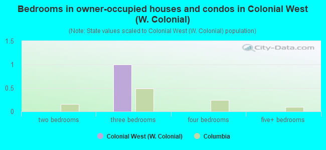 Bedrooms in owner-occupied houses and condos in Colonial West (W. Colonial)