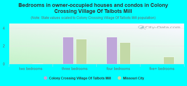 Bedrooms in owner-occupied houses and condos in Colony Crossing Village Of Talbots Mill